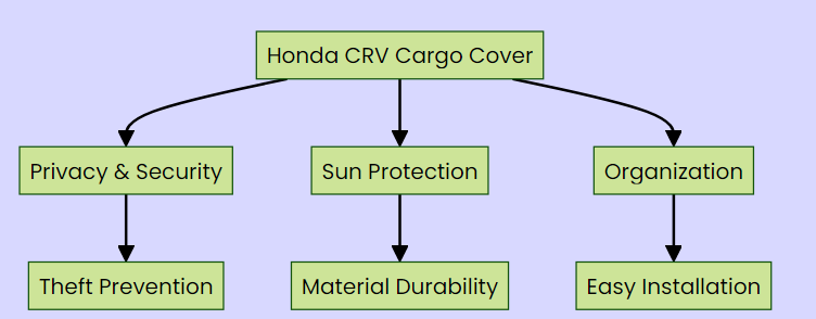 ProCargoCover Honda CRV Cargo Cover Graph